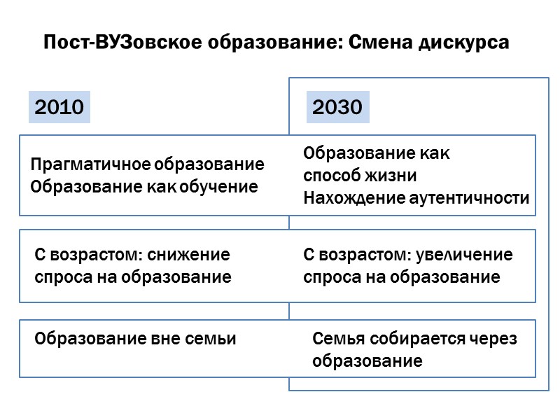 Пост-ВУЗовское образование: Смена дискурса 2010 2030 Прагматичное образование Образование как обучение С возрастом: снижение